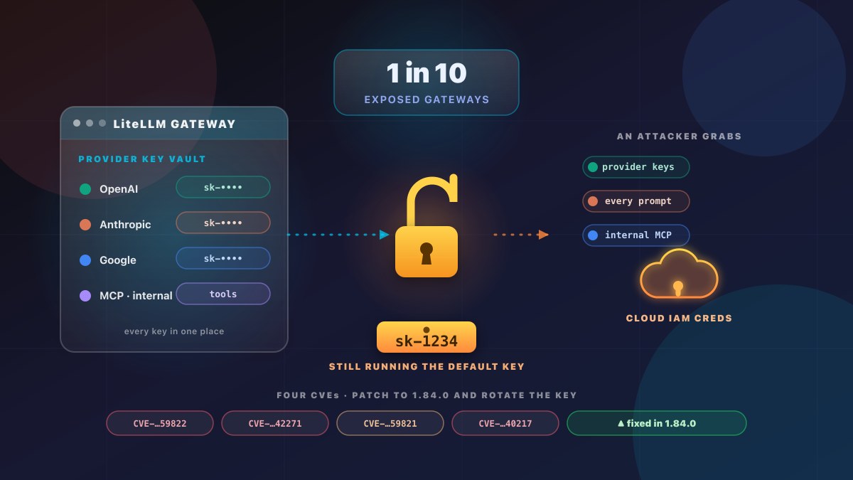 A single glowing API gateway in a network, one door held open by a paper tag reading the example key, with a ring of provider API keys and a cloud credential badge spilling out through it