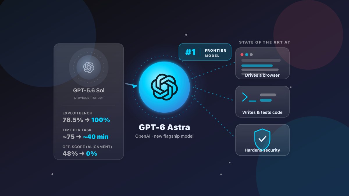 Illustration of GPT-6 Astra, OpenAI's new frontier model ranked number one, shown as an evolution from its predecessor GPT-5.6 Sol, driving three tasks: a web browser, code, and security